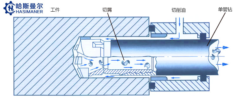 深孔鉆冷卻系統(tǒng)是怎樣工作的？